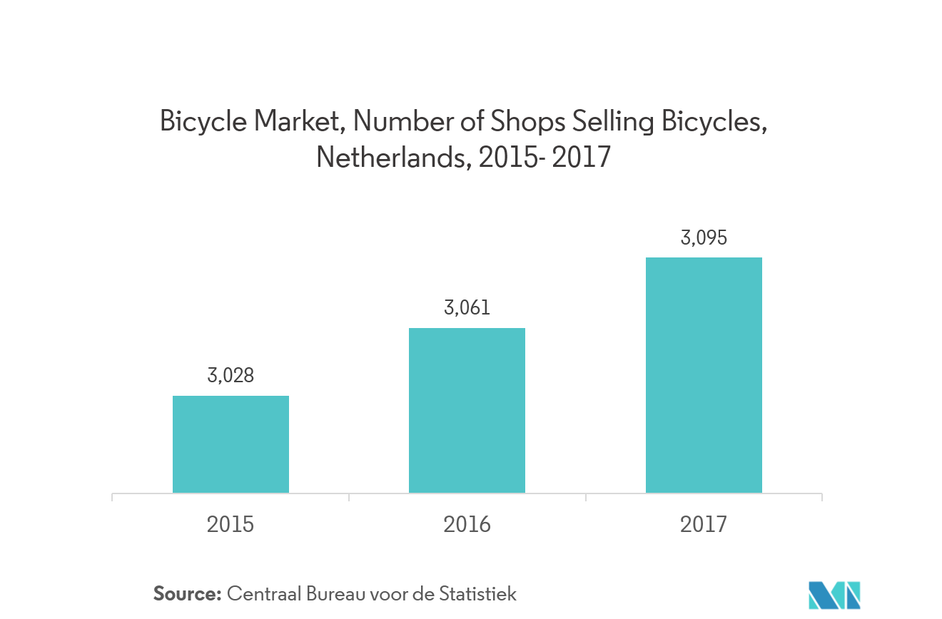 europe bicycle market trends